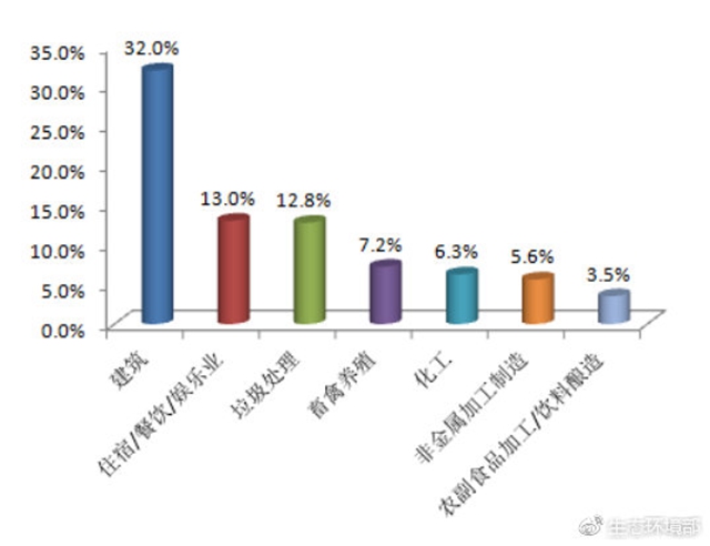 图3  2018年11月主要行业举报占比