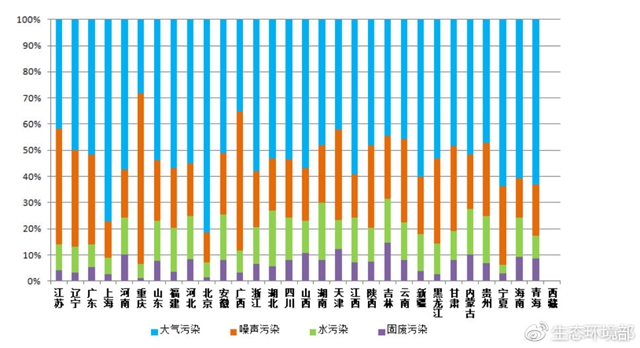 图5  2018年11月各省主要污染类型占比